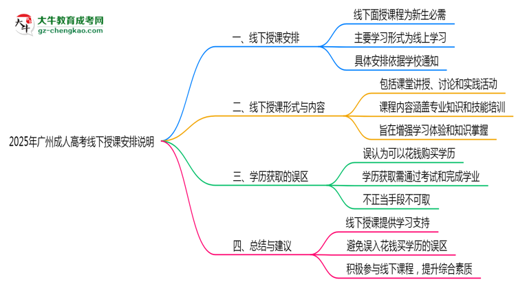 2025年廣州成人高考線下授課安排說(shuō)明思維導(dǎo)圖