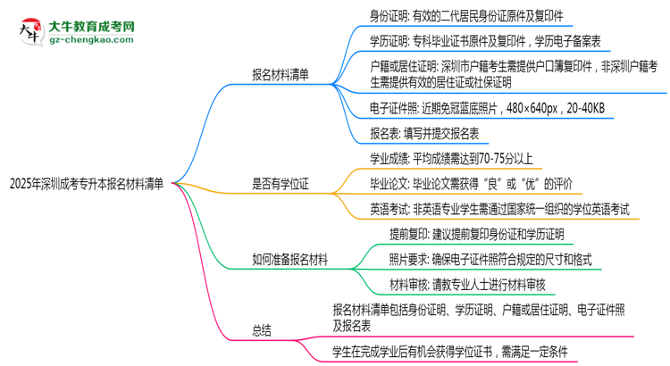 2025年深圳成考專升本報名材料清單（附模板下載鏈接）思維導(dǎo)圖