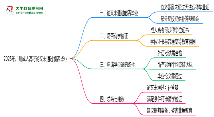 2025年廣州成人高考論文未通過(guò)能否畢業(yè)？思維導(dǎo)圖