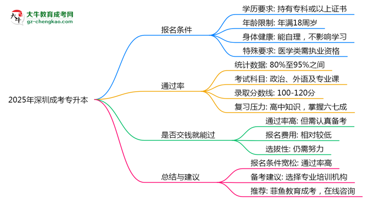 2025年深圳成考專升本是否交錢就能過？通過率真相思維導(dǎo)圖