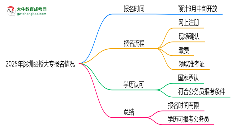 2025年深圳函授大專報(bào)名是否全年開(kāi)放？時(shí)間限制思維導(dǎo)圖