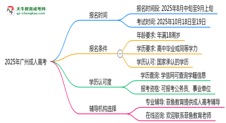 2025年廣州成人高考全年可報(bào)名是真的嗎？思維導(dǎo)圖