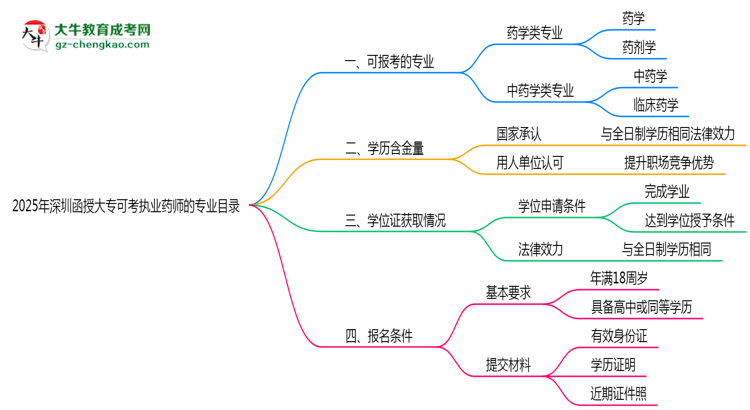 2025年深圳函授大專可考執(zhí)業(yè)藥師的專業(yè)目錄思維導(dǎo)圖