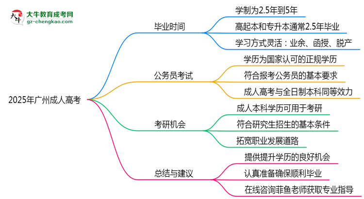 2025年廣州成人高考最快多久能畢業(yè)領取證書？思維導圖