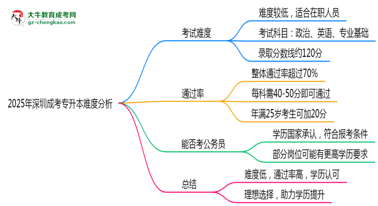 2025年深圳成考專升本難度分析：通過率超70%？思維導(dǎo)圖