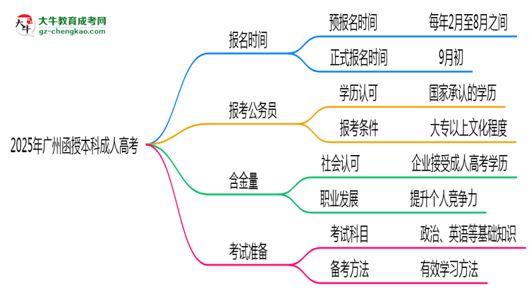 2025年廣州成人高考全年可報名是真的嗎？思維導(dǎo)圖