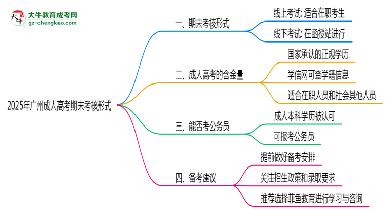 2025年廣州成人高考期末考核形式說明思維導圖