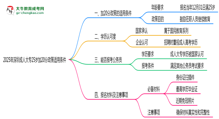 2025年深圳成人大專(zhuān)25歲加20分政策適用條件思維導(dǎo)圖