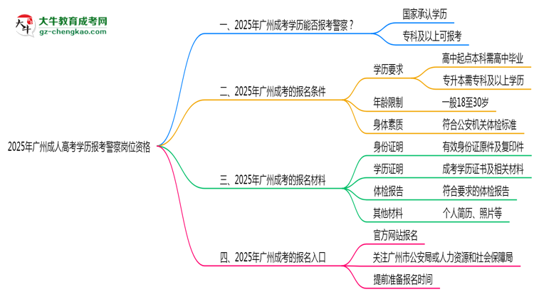 2025年廣州成人高考學歷報考警察崗位資格思維導圖