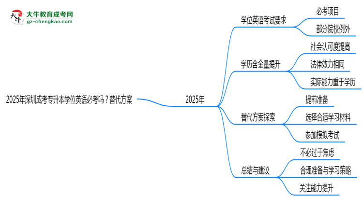 2025年深圳成考專升本學(xué)位英語必考嗎？替代方案思維導(dǎo)圖
