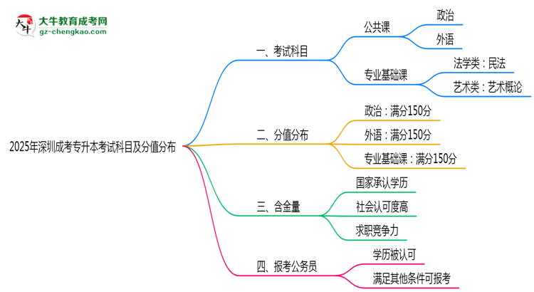 2025年深圳成考專升本考試科目及分值分布：必考幾門？思維導圖