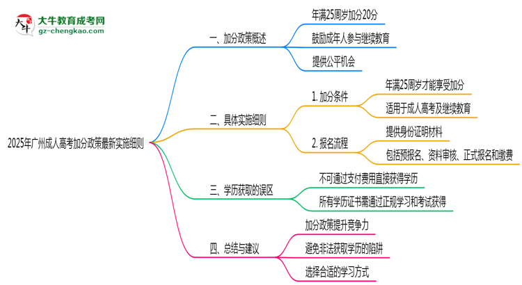 2025年廣州成人高考加分政策最新實施細則思維導(dǎo)圖