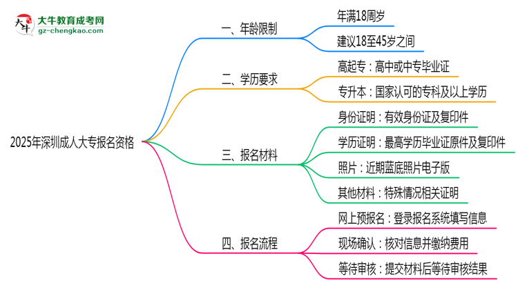 2025年深圳成人大專報名資格：年齡/學(xué)歷限制詳解思維導(dǎo)圖