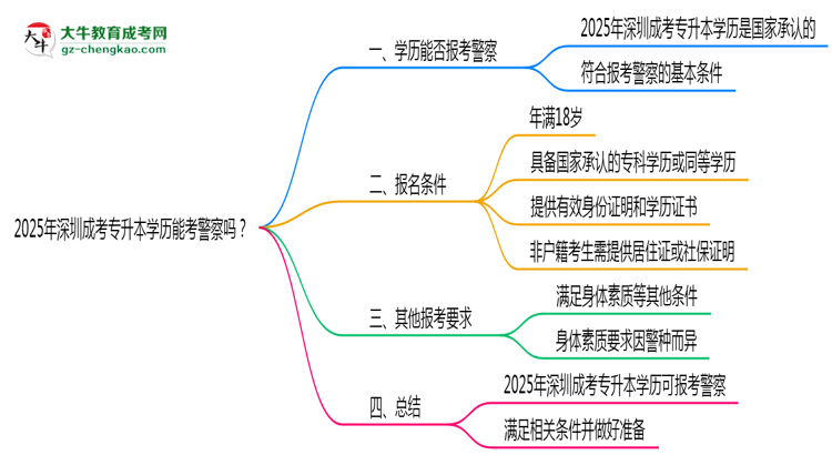 2025年深圳成考專升本學(xué)歷能考警察嗎？崗位限制思維導(dǎo)圖