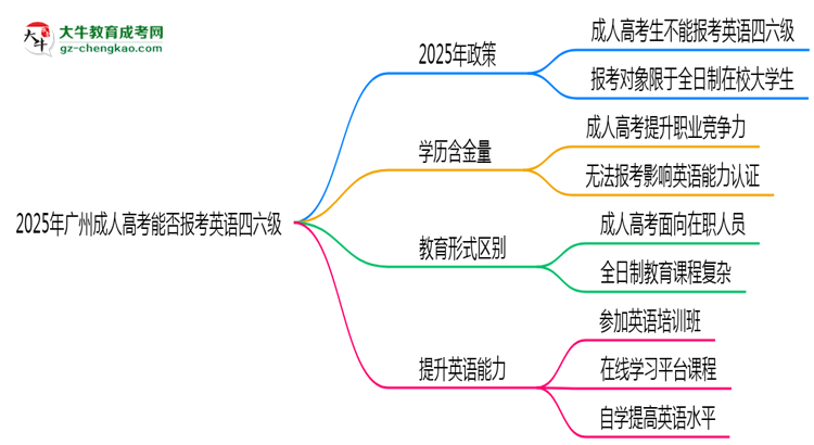 2025年廣州成人高考能否報考英語四六級？思維導(dǎo)圖