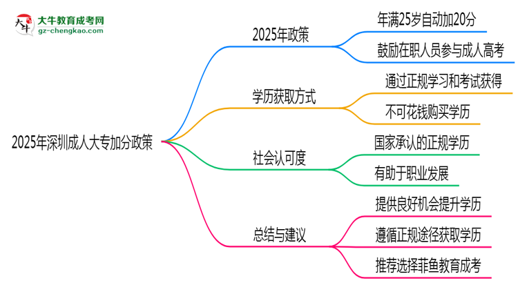 2025年深圳成人大專加分政策：25歲自動加20分？思維導(dǎo)圖