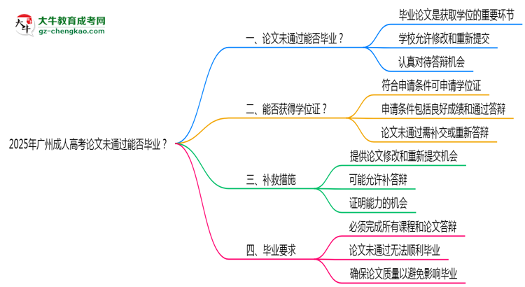 2025年廣州成人高考論文未通過能否畢業(yè)？思維導(dǎo)圖
