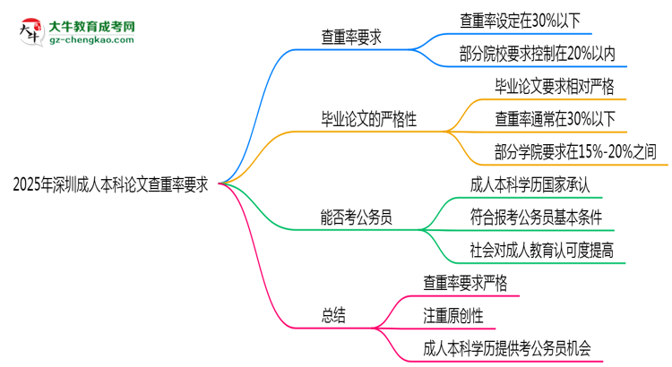 2025年深圳成人本科論文查重率要求：低于30%？思維導(dǎo)圖