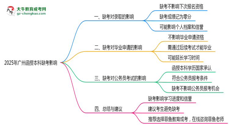 2025年廣州成人高考缺考會影響錄取嗎？思維導(dǎo)圖