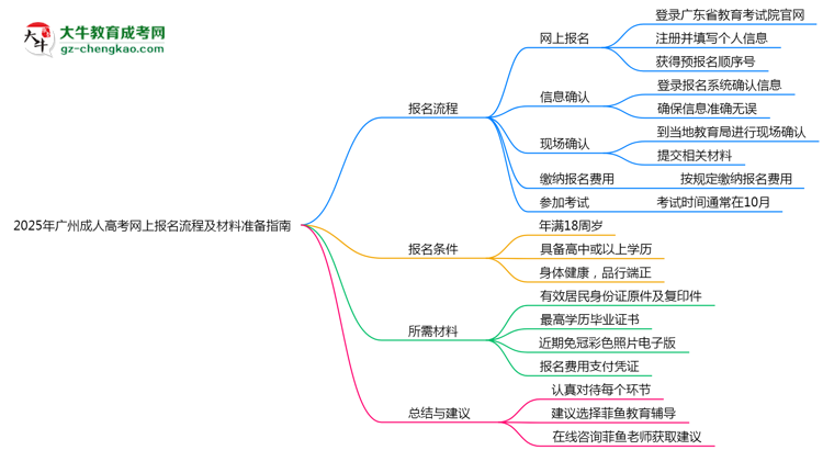 2025年廣州成人高考網(wǎng)上報名流程及材料準備指南思維導(dǎo)圖