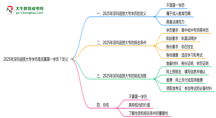 2025年深圳函授大專學(xué)歷是否算第一學(xué)歷？定義思維導(dǎo)圖