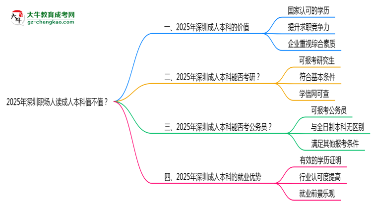 2025年深圳職場人讀成人本科值不值？就業(yè)優(yōu)勢對比思維導(dǎo)圖