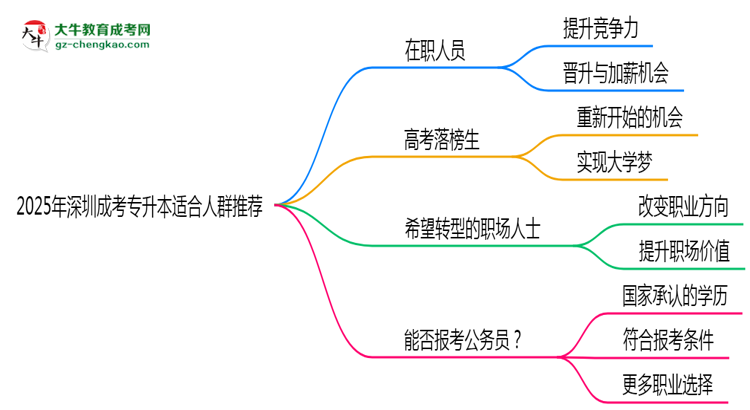 2025年深圳適合報成考專升本的三類人群推薦思維導圖
