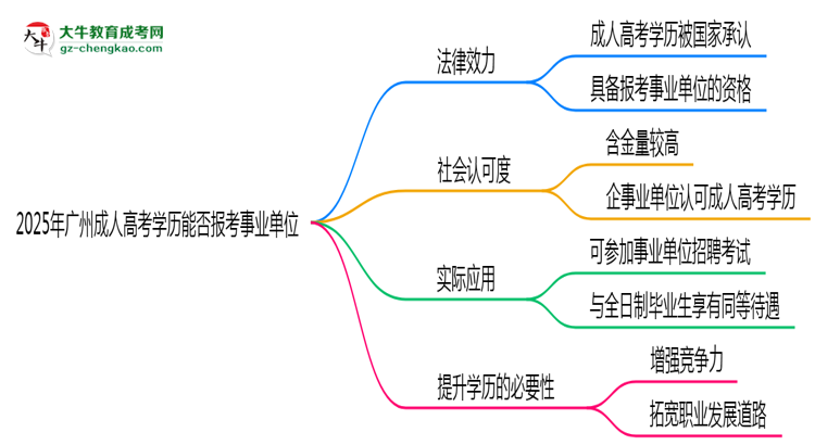 2025年廣州成人高考學(xué)歷能報考事業(yè)單位嗎？思維導(dǎo)圖