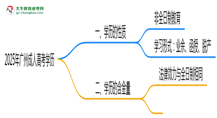2025年廣州成人高考學(xué)歷屬于全日制嗎？思維導(dǎo)圖
