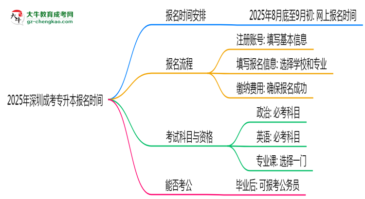 2025年深圳成考專升本報名是否全年開放？時間限制思維導(dǎo)圖
