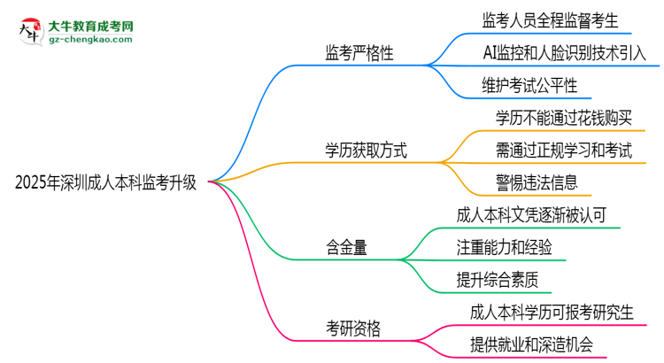 2025年深圳成人本科監(jiān)考升級：AI監(jiān)控+人臉識別思維導(dǎo)圖