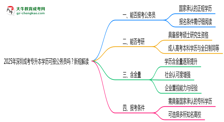 2025年深圳成考專升本學(xué)歷可報(bào)公務(wù)員嗎？新規(guī)解讀思維導(dǎo)圖