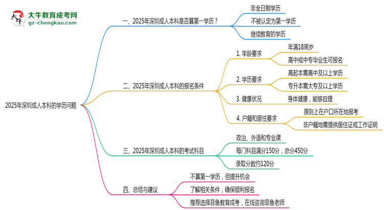 2025年深圳成人本科學(xué)歷是否算第一學(xué)歷？定義思維導(dǎo)圖