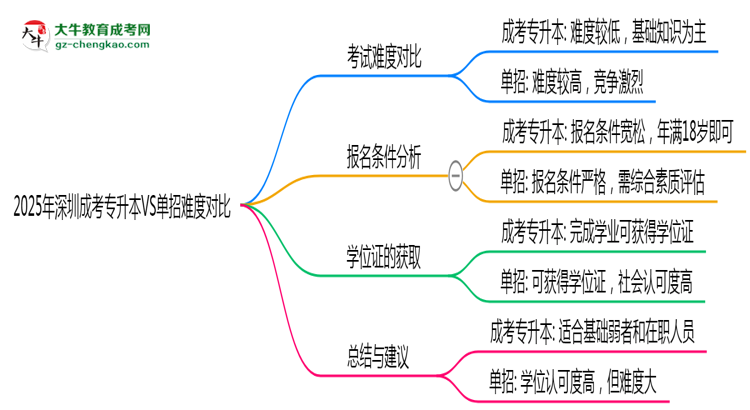 2025年深圳成考專升本VS單招難度對比：哪個更簡單？思維導(dǎo)圖