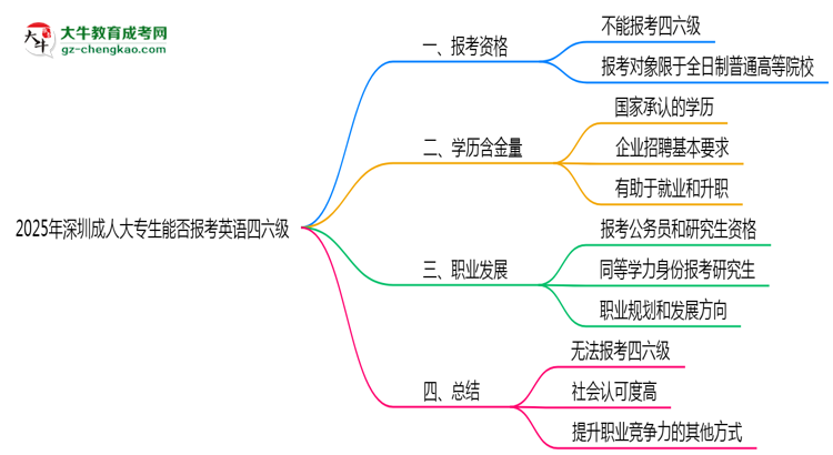 2025年深圳成人大專生能否報(bào)考英語四六級(jí)？思維導(dǎo)圖