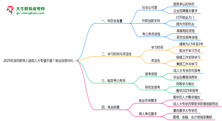2025年深圳職場人讀成人大專值不值？就業(yè)優(yōu)勢對比思維導圖