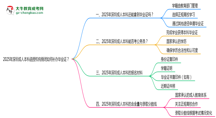 2025年深圳成人本科函授機(jī)構(gòu)倒閉如何補(bǔ)辦畢業(yè)證？思維導(dǎo)圖