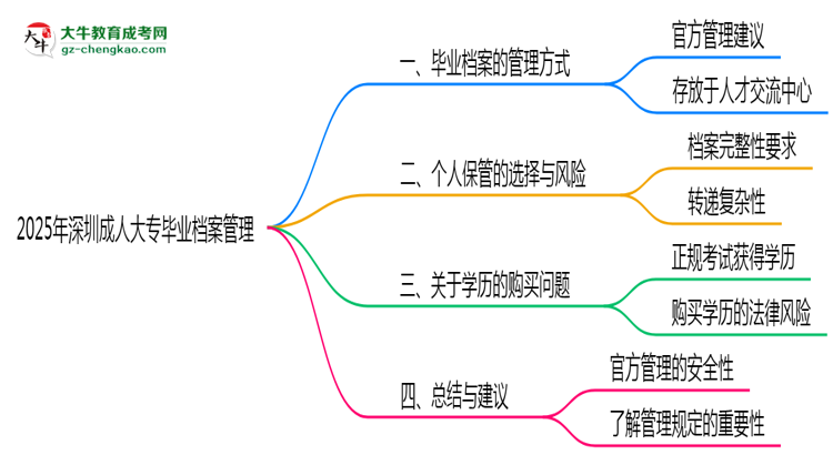 2025年深圳成人大專畢業(yè)檔案能否個人保管？思維導圖