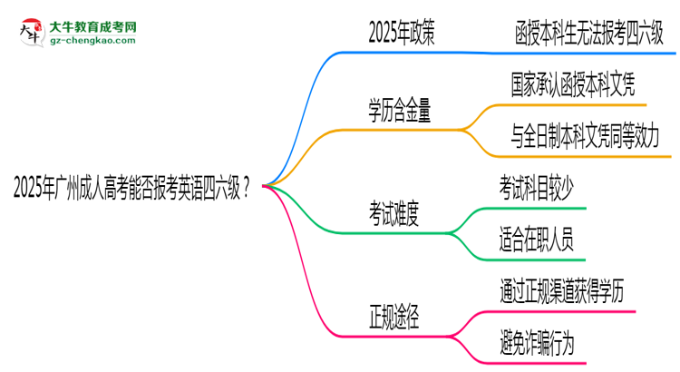 2025年廣州成人高考能否報(bào)考英語(yǔ)四六級(jí)？思維導(dǎo)圖