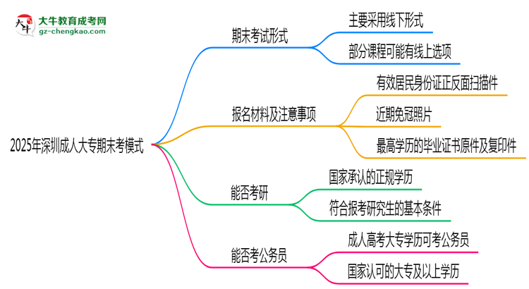 2025年深圳成人大專期末考模式：線上or線下？思維導(dǎo)圖