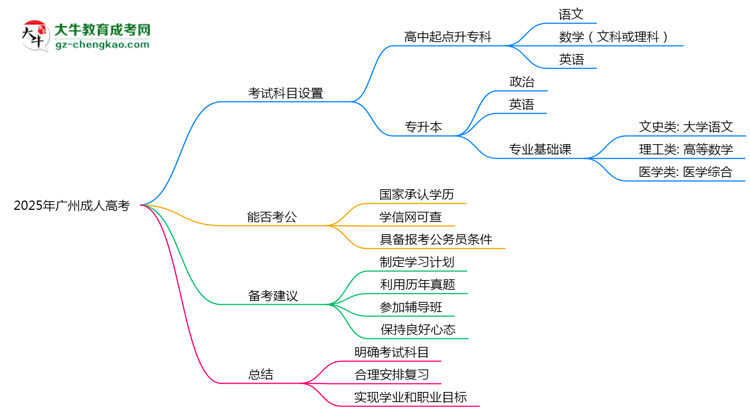 2025年廣州成人高考考試科目設置及備考建議思維導圖