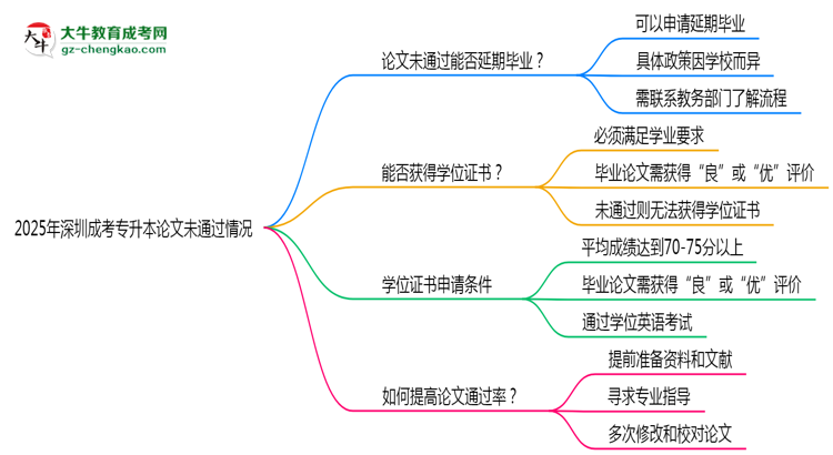 2025年深圳成考專升本論文未通過能否延期畢業(yè)？思維導圖