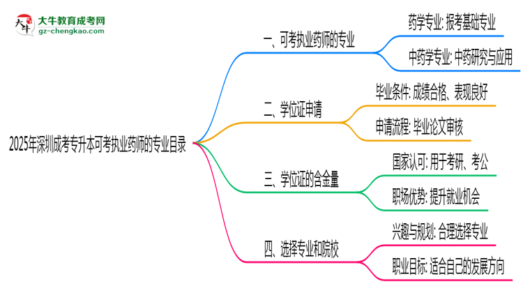 2025年深圳成考專升本可考執(zhí)業(yè)藥師的專業(yè)目錄思維導圖