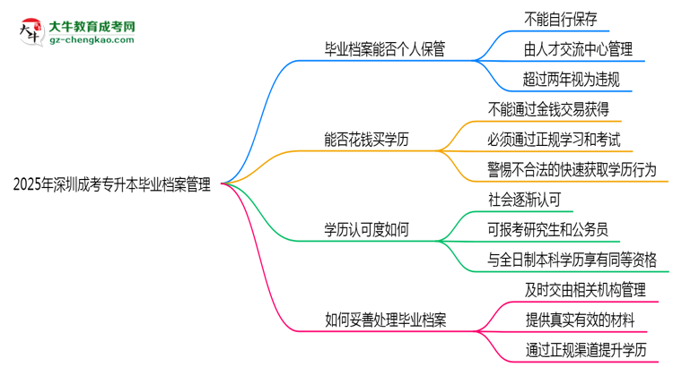 2025年深圳成考專升本畢業(yè)檔案能否個人保管？思維導圖