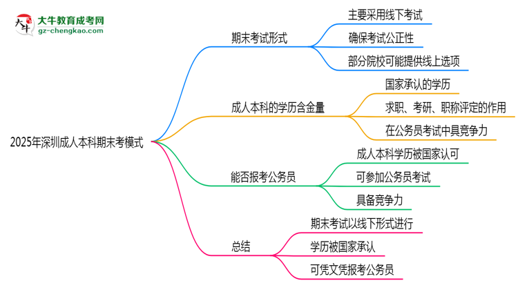 2025年深圳成人本科期末考模式：線上or線下？思維導(dǎo)圖