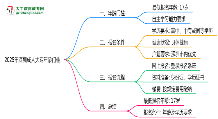 2025年深圳成人大專年齡門檻：最低多少歲可報(bào)？思維導(dǎo)圖