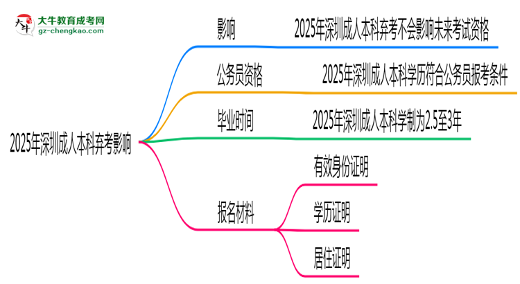 2025年深圳成人本科棄考會禁考一年？官方回應思維導圖