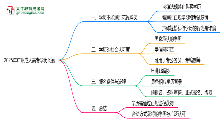 2025年廣州成人高考學(xué)歷能否花錢快速獲??？思維導(dǎo)圖