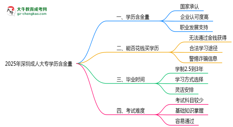 2025年深圳成人大專(zhuān)學(xué)歷含金量：企業(yè)認(rèn)可度調(diào)查思維導(dǎo)圖