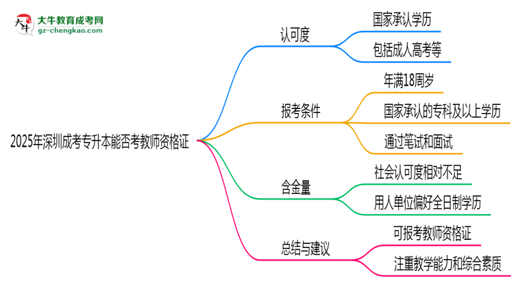 2025年深圳成考專升本文憑能考教師資格證嗎？思維導(dǎo)圖